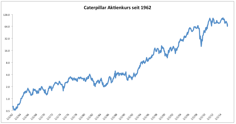 Caterpillar Aktienkurs