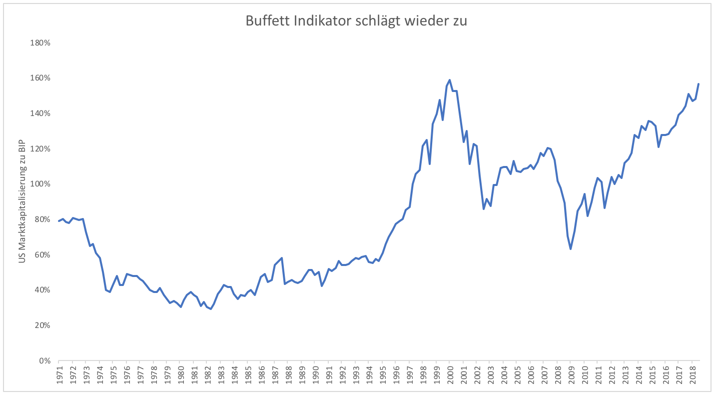 Sendet der Buffett-Indikator ein starkes Warnsignal für Aktien? |  GodmodeTrader